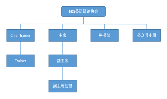 EDS组织架构图