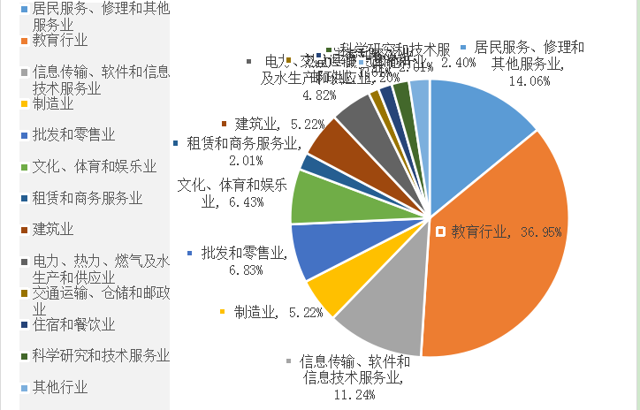 4%,培训机构为吸纳英语专业本科生就业的主渠道.